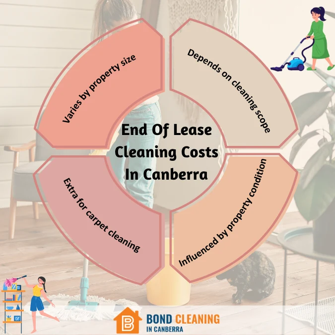 End Of Lease Cleaning Costs In Canberra